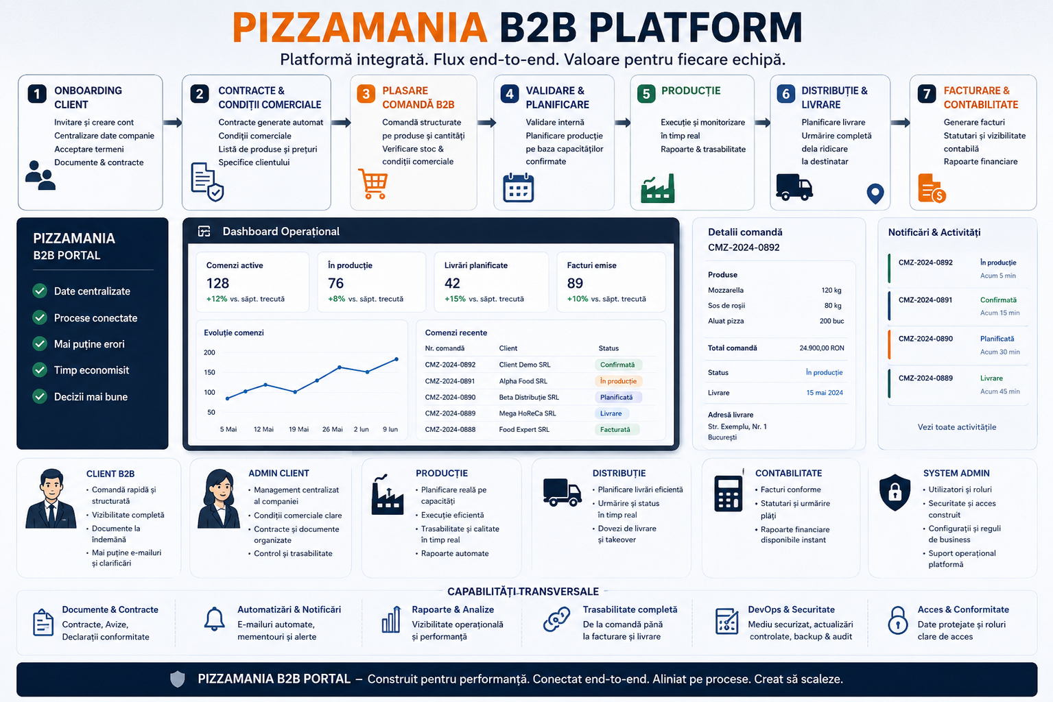 PizzaMania B2B Platform overview showing the end-to-end stakeholder workflow from customer access to production, delivery, billing, notifications, and controlled releases.